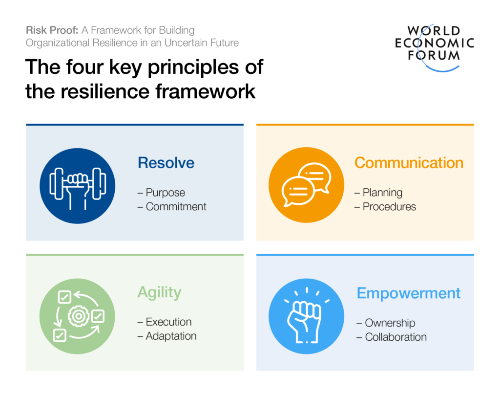 Four Major Components Of Change Leadership Agility Compass